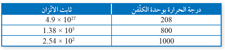 أثر الحرارة في ثابت الاتزان